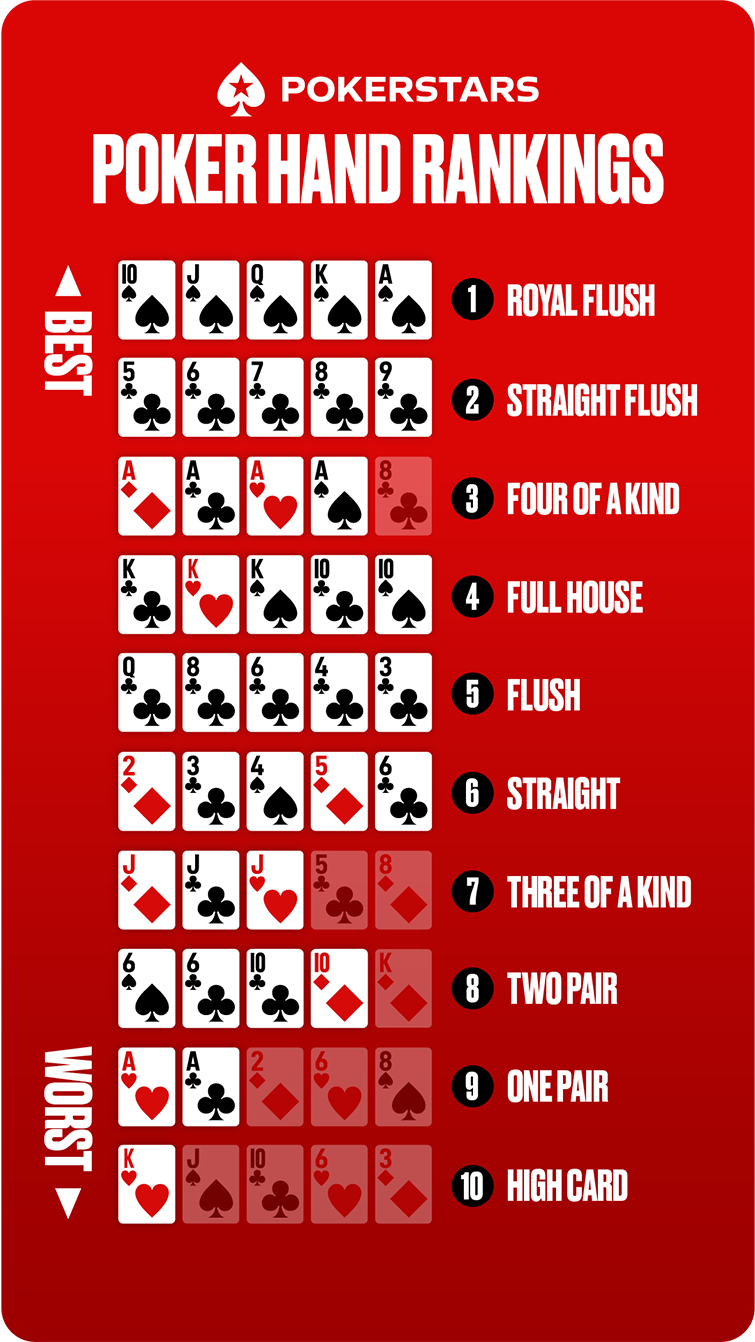 Poker Hands Ranked And Charts Poker Hand Rankings